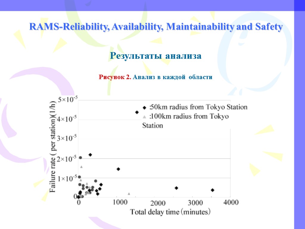 RAMS-Reliability, Availability, Maintainability and Safety Результаты анализа Рисунок 2. Анализ в каждой области